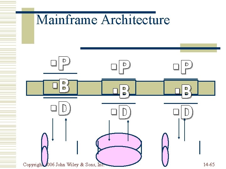 Mainframe Architecture Copyright 2006 John Wiley & Sons, Inc. 14 -65 