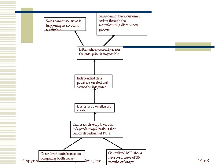 Sales cannot see what is happening in accounts receivable Sales cannot track customer orders