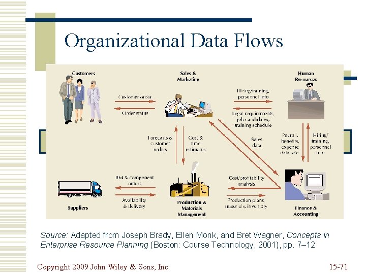 Organizational Data Flows Source: Adapted from Joseph Brady, Ellen Monk, and Bret Wagner, Concepts