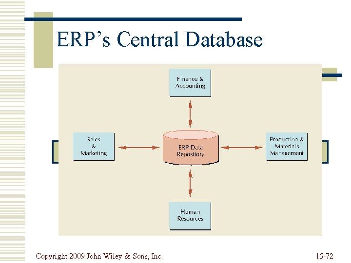 ERP’s Central Database Copyright 2009 John Wiley & Sons, Inc. 15 -72 