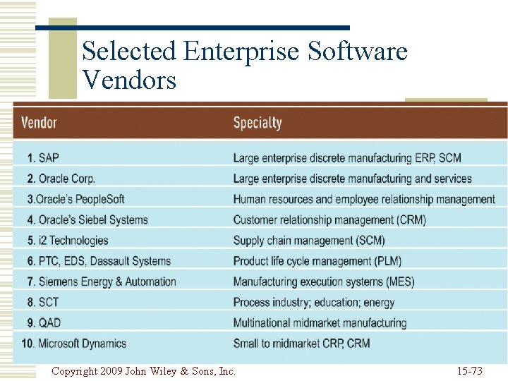 Selected Enterprise Software Vendors Copyright 2009 John Wiley & Sons, Inc. 15 -73 