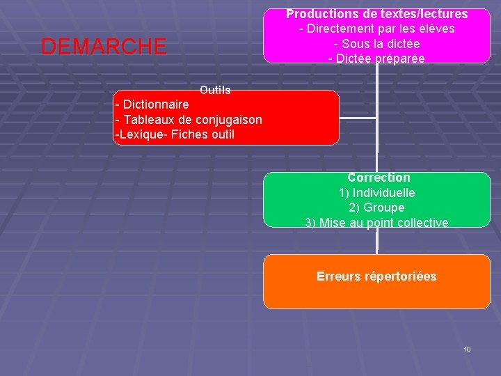 Productions de textes/lectures - Directement par les élèves - Sous la dictée - Dictée