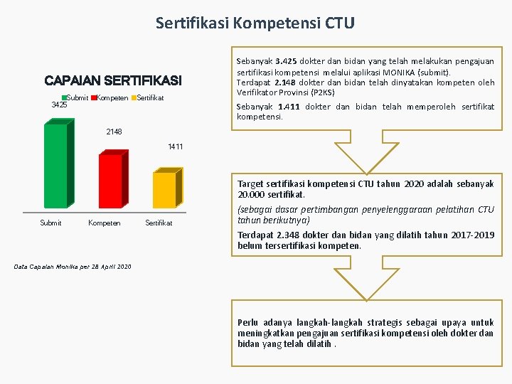 Sertifikasi Kompetensi CTU CAPAIAN SERTIFIKASI Submit 3425 Kompeten Sertifikat Sebanyak 3. 425 dokter dan