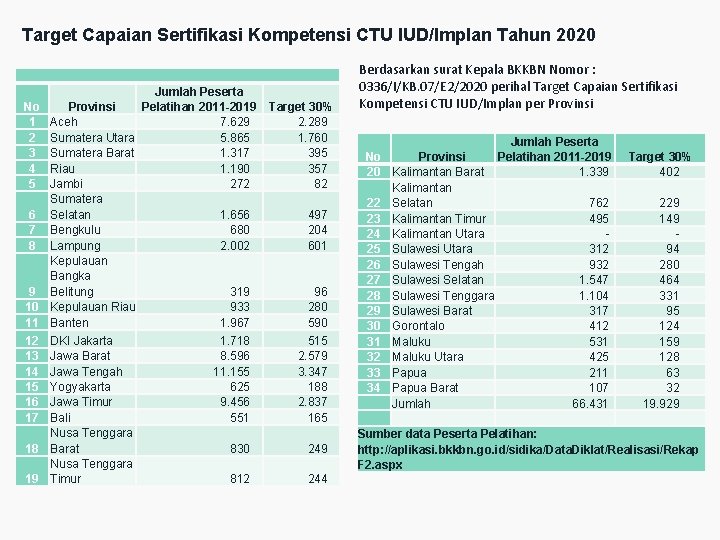 Target Capaian Sertifikasi Kompetensi CTU IUD/Implan Tahun 2020 Jumlah Peserta No Provinsi Pelatihan 2011