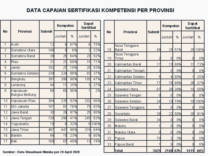 DATA CAPAIAN SERTIFIKASI KOMPETENSI PER PROVINSI Dapat Sertifikat Kompeten No Provinsi Submit No Jumlah