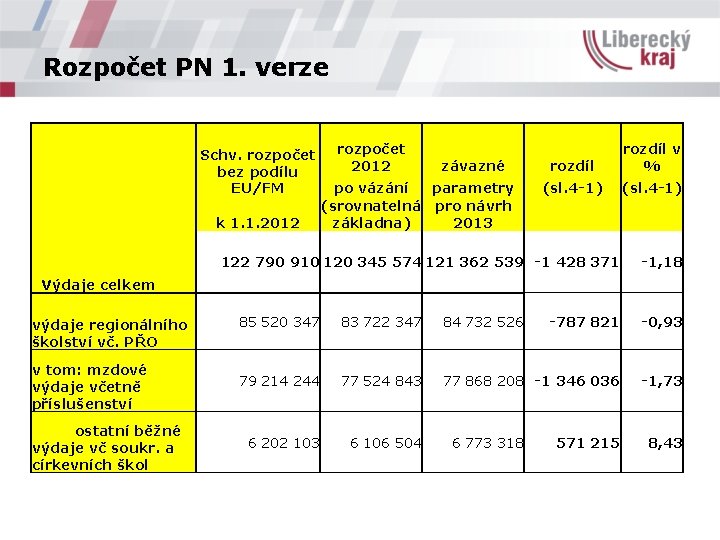 Rozpočet PN 1. verze Schv. rozpočet bez podílu EU/FM k 1. 1. 2012 rozpočet