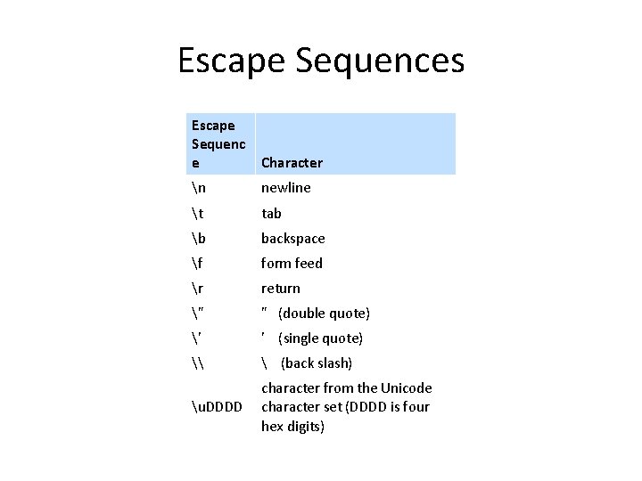 Escape Sequences Escape Sequenc e Character n newline t tab b backspace f form