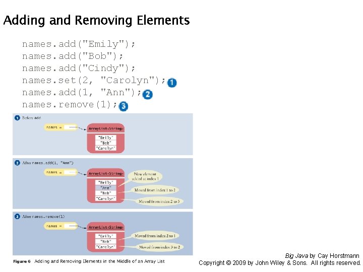 Adding and Removing Elements names. add("Emily"); names. add("Bob"); names. add("Cindy"); names. set(2, "Carolyn"); names.