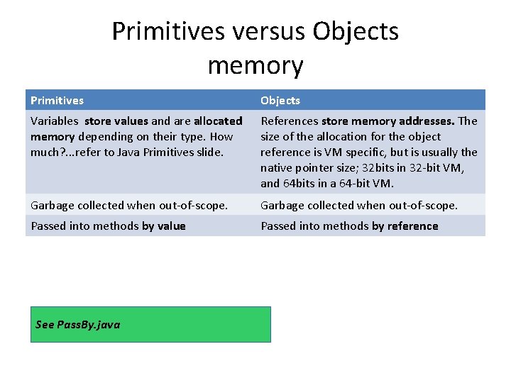 Primitives versus Objects memory Primitives Objects Variables store values and are allocated memory depending