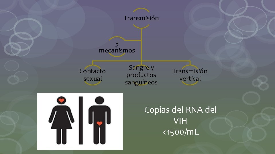 Transmisión 3 mecanismos Contacto sexual Sangre y productos sanguíneos Transmisión vertical Copias del RNA