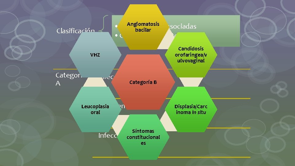 Angiomatosis asociadas • Enfermedades bacilar • Cuenta de linfocitos T CD 4 Clasificación Candidosis