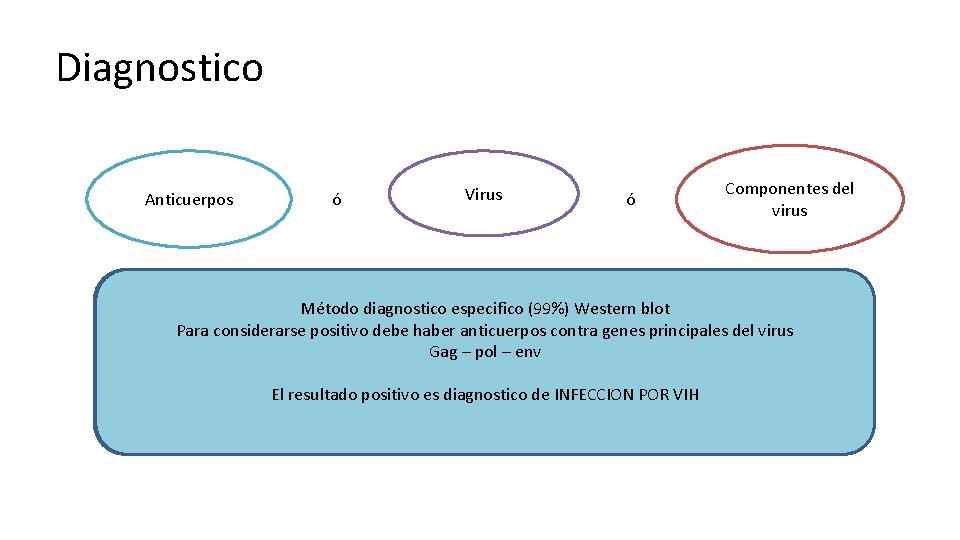 Diagnostico Anticuerpos ó Virus ó Componentes del virus Método de elección ELISA con sensibilidad