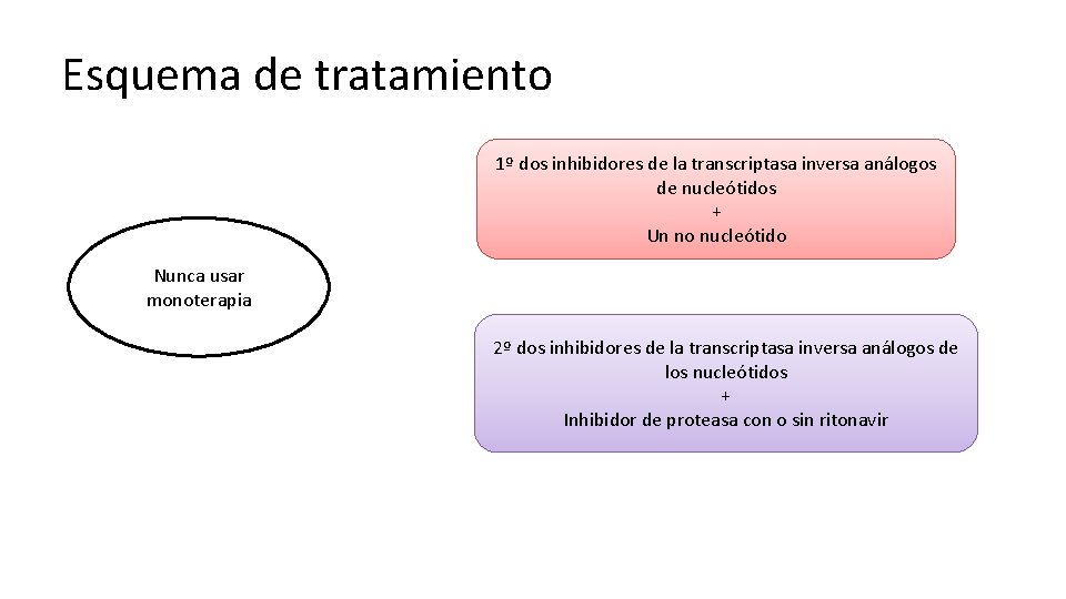 Esquema de tratamiento 1º dos inhibidores de la transcriptasa inversa análogos de nucleótidos +