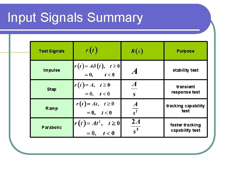 Input Signals Summary Test Signals Purpose Impulse stability test Step transient response test Ramp