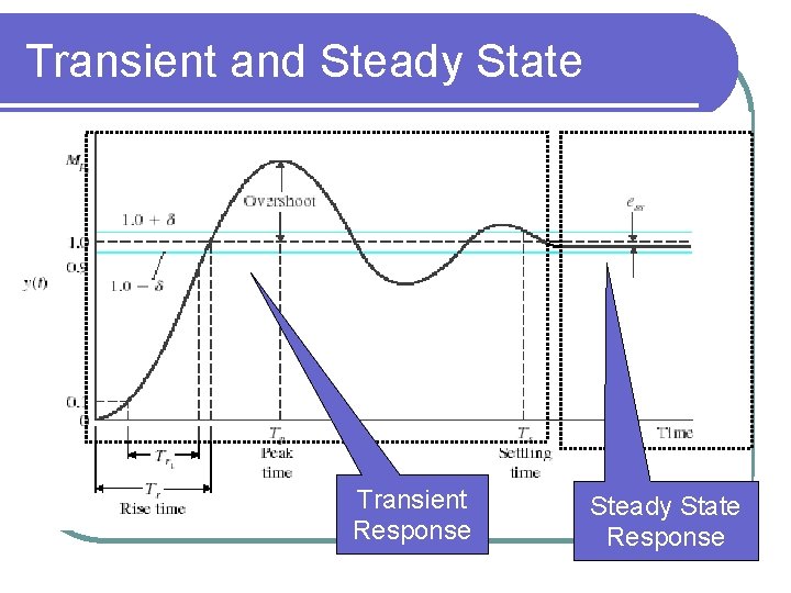 Transient and Steady State Transient Response Steady State Response 