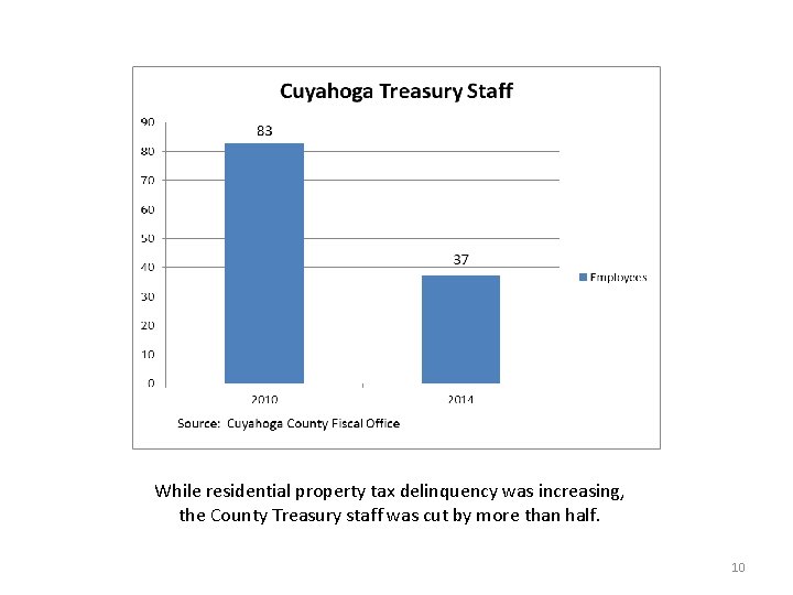 While residential property tax delinquency was increasing, the County Treasury staff was cut by