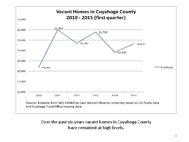 Over the past six years vacant homes in Cuyahoga County have remained at high