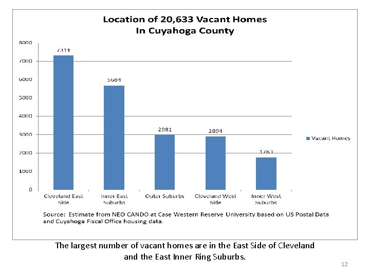 The largest number of vacant homes are in the East Side of Cleveland the