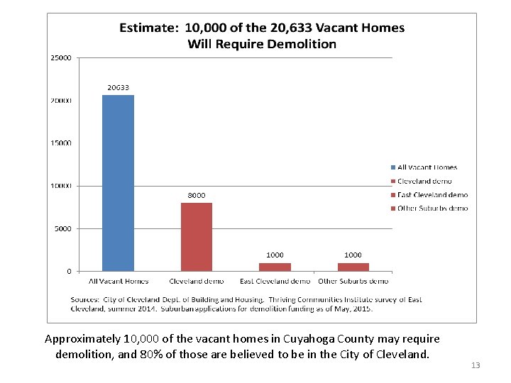 Approximately 10, 000 of the vacant homes in Cuyahoga County may require demolition, and