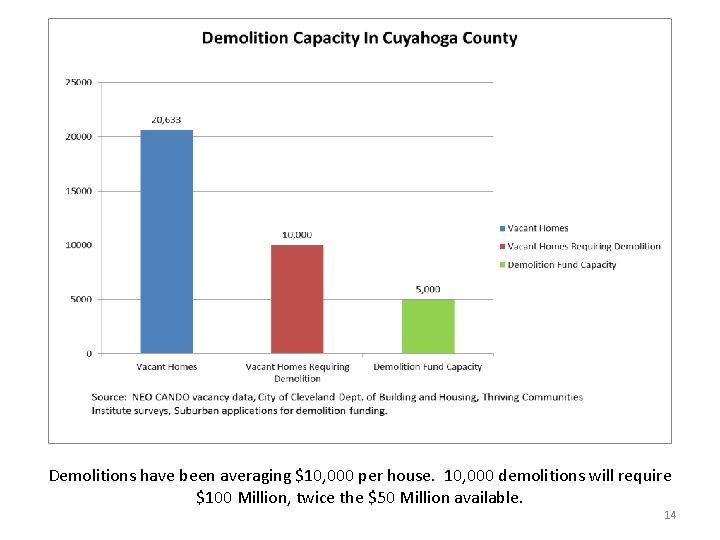 Demolitions have been averaging $10, 000 per house. 10, 000 demolitions will require $100