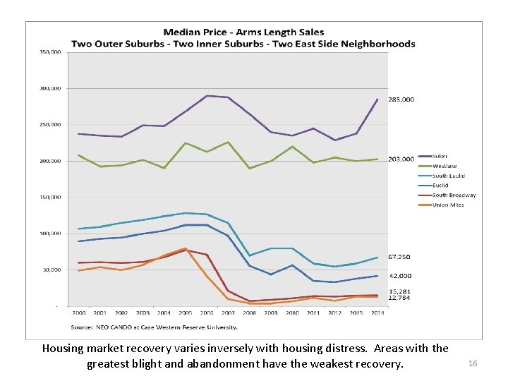 Housing market recovery varies inversely with housing distress. Areas with the greatest blight and