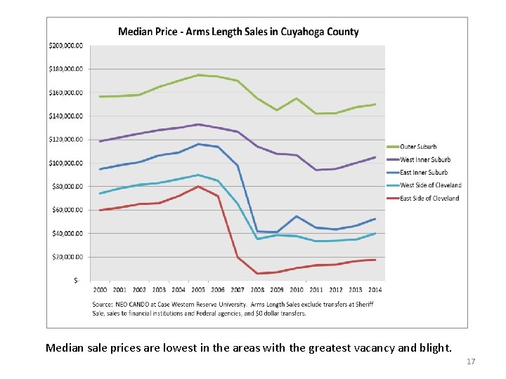 Median sale prices are lowest in the areas with the greatest vacancy and blight.