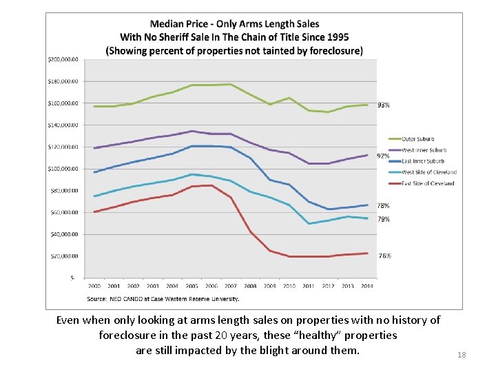 Even when only looking at arms length sales on properties with no history of