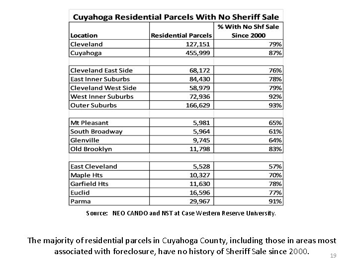 Source: NEO CANDO and NST at Case Western Reserve University. The majority of residential