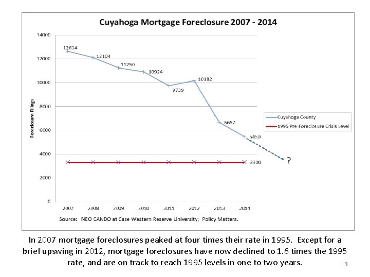 ? In 2007 mortgage foreclosures peaked at four times their rate in 1995. Except