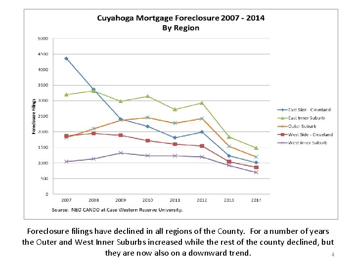 Foreclosure filings have declined in all regions of the County. For a number of