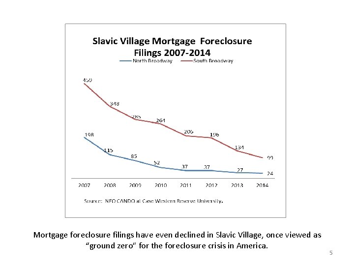 Mortgage foreclosure filings have even declined in Slavic Village, once viewed as “ground zero”