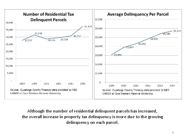 Although the number of residential delinquent parcels has increased, the overall increase in property