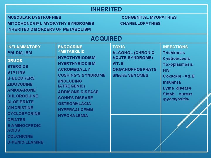 INHERITED MUSCULAR DYSTROPHIES MITOCHONDRIAL MYOPATHY SYNDROMES INHERITED DISORDERS OF METABOLISM CONGENITAL MYOPATHIES CHANELLOPATHIES ACQUIRED