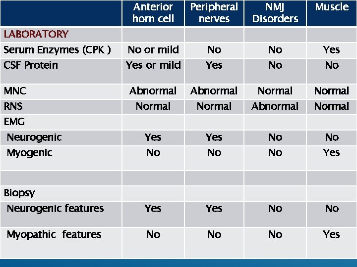 Anterior horn cell Peripheral nerves NMJ Disorders Muscle Serum Enzymes (CPK ) No or