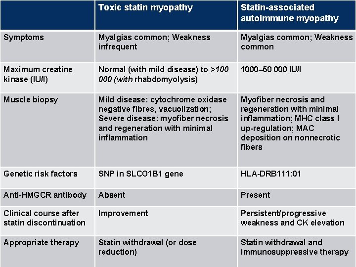 Toxic statin myopathy Statin-associated autoimmune myopathy Symptoms Myalgias common; Weakness infrequent Myalgias common; Weakness