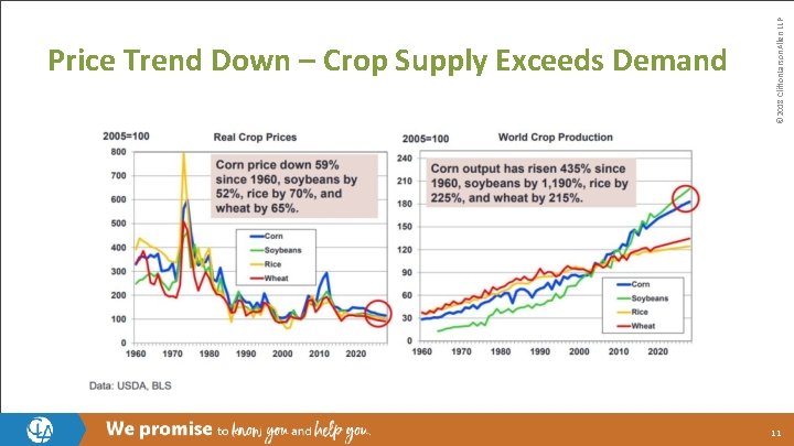 © 2018 Clifton. Larson. Allen LLP Price Trend Down – Crop Supply Exceeds Demand