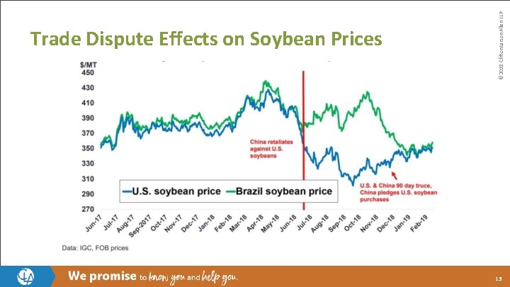© 2018 Clifton. Larson. Allen LLP Trade Dispute Effects on Soybean Prices 13 