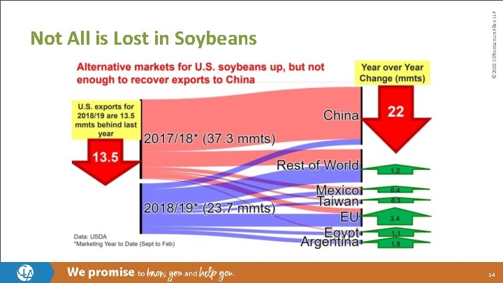 © 2018 Clifton. Larson. Allen LLP Not All is Lost in Soybeans 14 