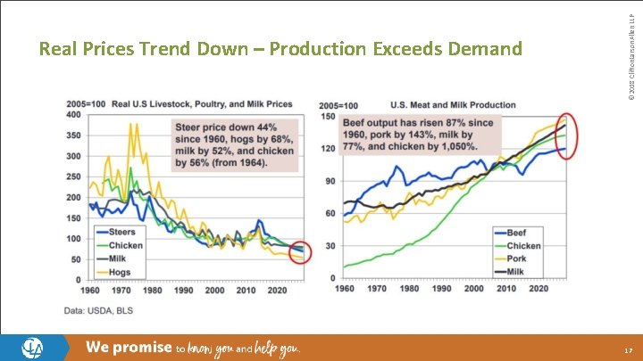 © 2018 Clifton. Larson. Allen LLP Real Prices Trend Down – Production Exceeds Demand