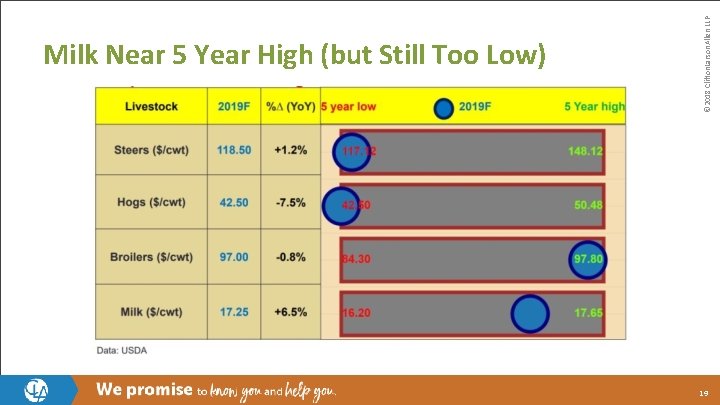 © 2018 Clifton. Larson. Allen LLP Milk Near 5 Year High (but Still Too