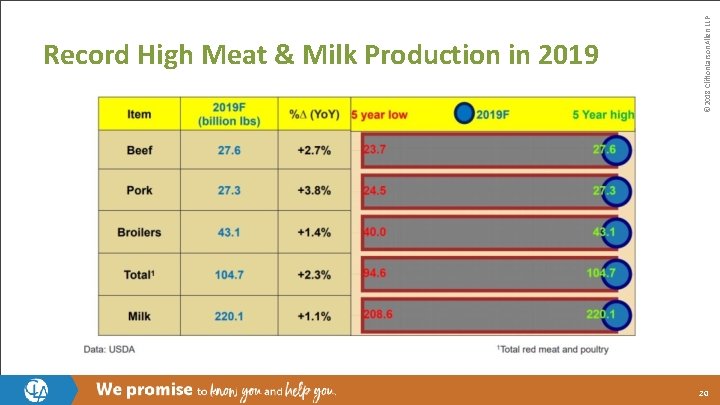 © 2018 Clifton. Larson. Allen LLP Record High Meat & Milk Production in 2019