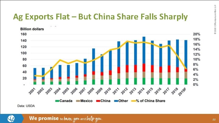 © 2018 Clifton. Larson. Allen LLP Ag Exports Flat – But China Share Falls