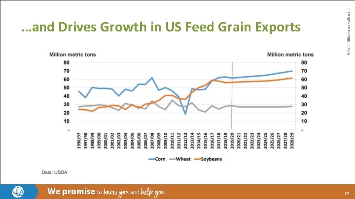 © 2018 Clifton. Larson. Allen LLP …and Drives Growth in US Feed Grain Exports