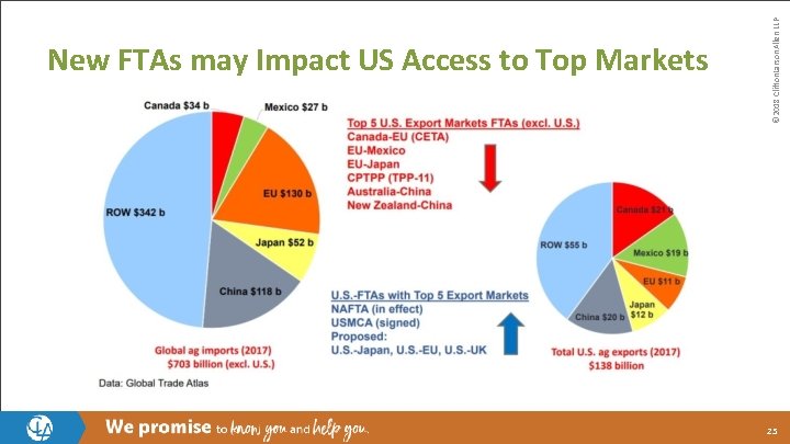 © 2018 Clifton. Larson. Allen LLP New FTAs may Impact US Access to Top