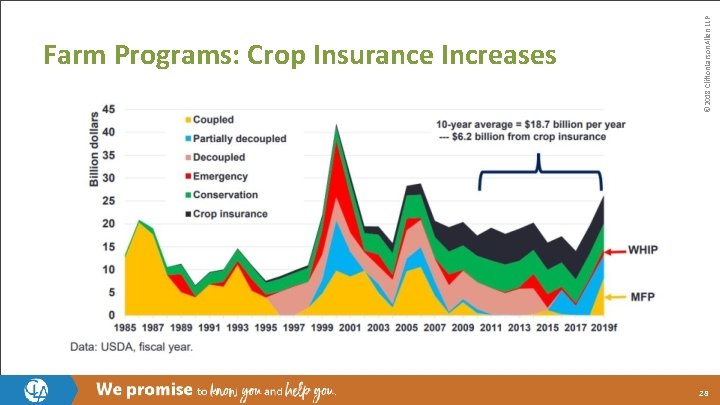 © 2018 Clifton. Larson. Allen LLP Farm Programs: Crop Insurance Increases 28 