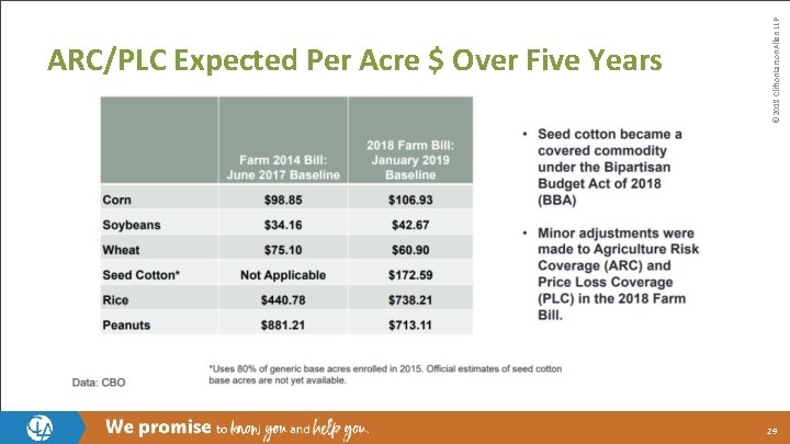 © 2018 Clifton. Larson. Allen LLP ARC/PLC Expected Per Acre $ Over Five Years