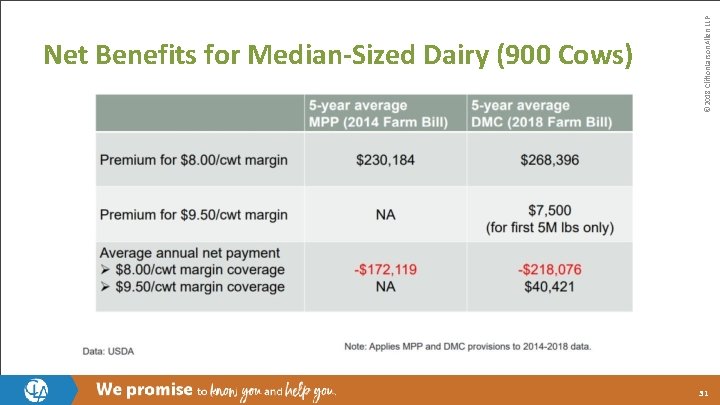 © 2018 Clifton. Larson. Allen LLP Net Benefits for Median-Sized Dairy (900 Cows) 31