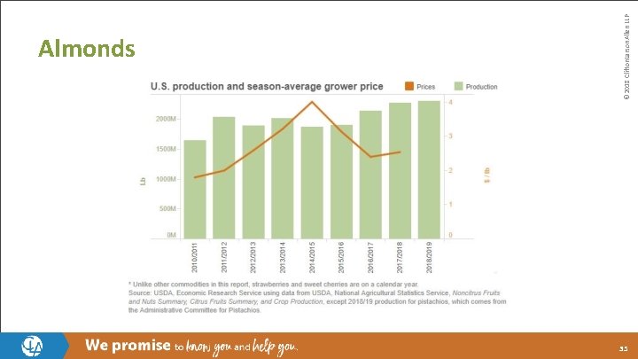 © 2018 Clifton. Larson. Allen LLP Almonds 35 