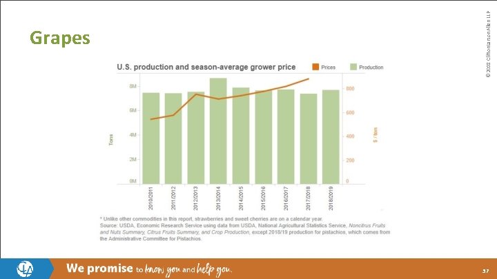 © 2018 Clifton. Larson. Allen LLP Grapes 37 