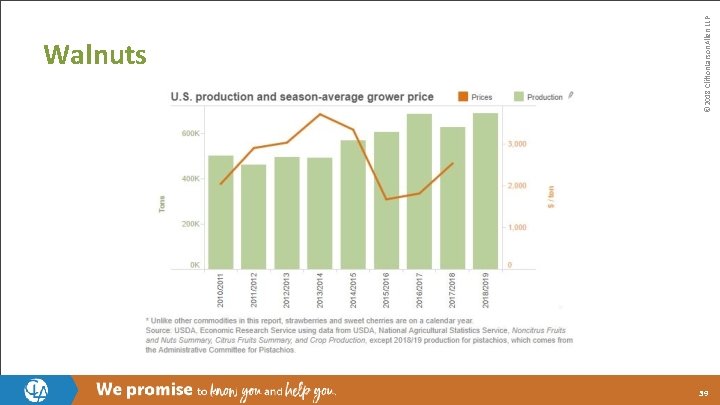 © 2018 Clifton. Larson. Allen LLP Walnuts 39 